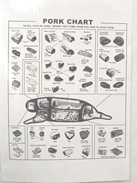 Meat Chart