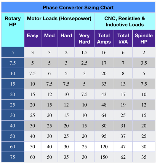 Phase Converter Sizing Chart